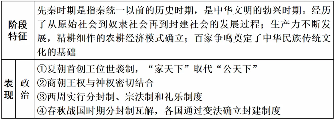 高考历史 | 古代中国和古代世界知识整合汇编!-第3张图片-四季读书网