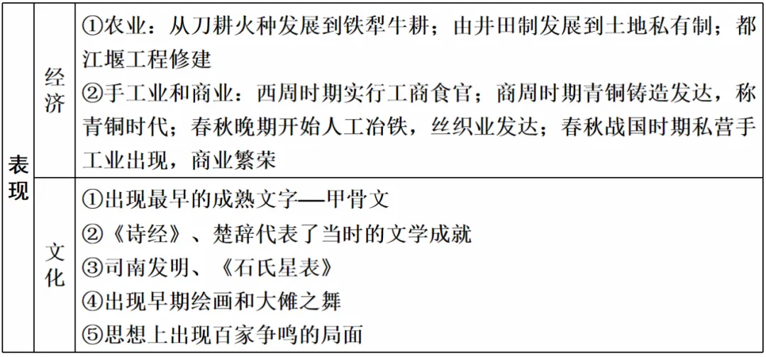 高考历史 | 古代中国和古代世界知识整合汇编!-第4张图片-四季读书网