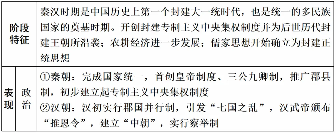 高考历史 | 古代中国和古代世界知识整合汇编!-第5张图片-四季读书网