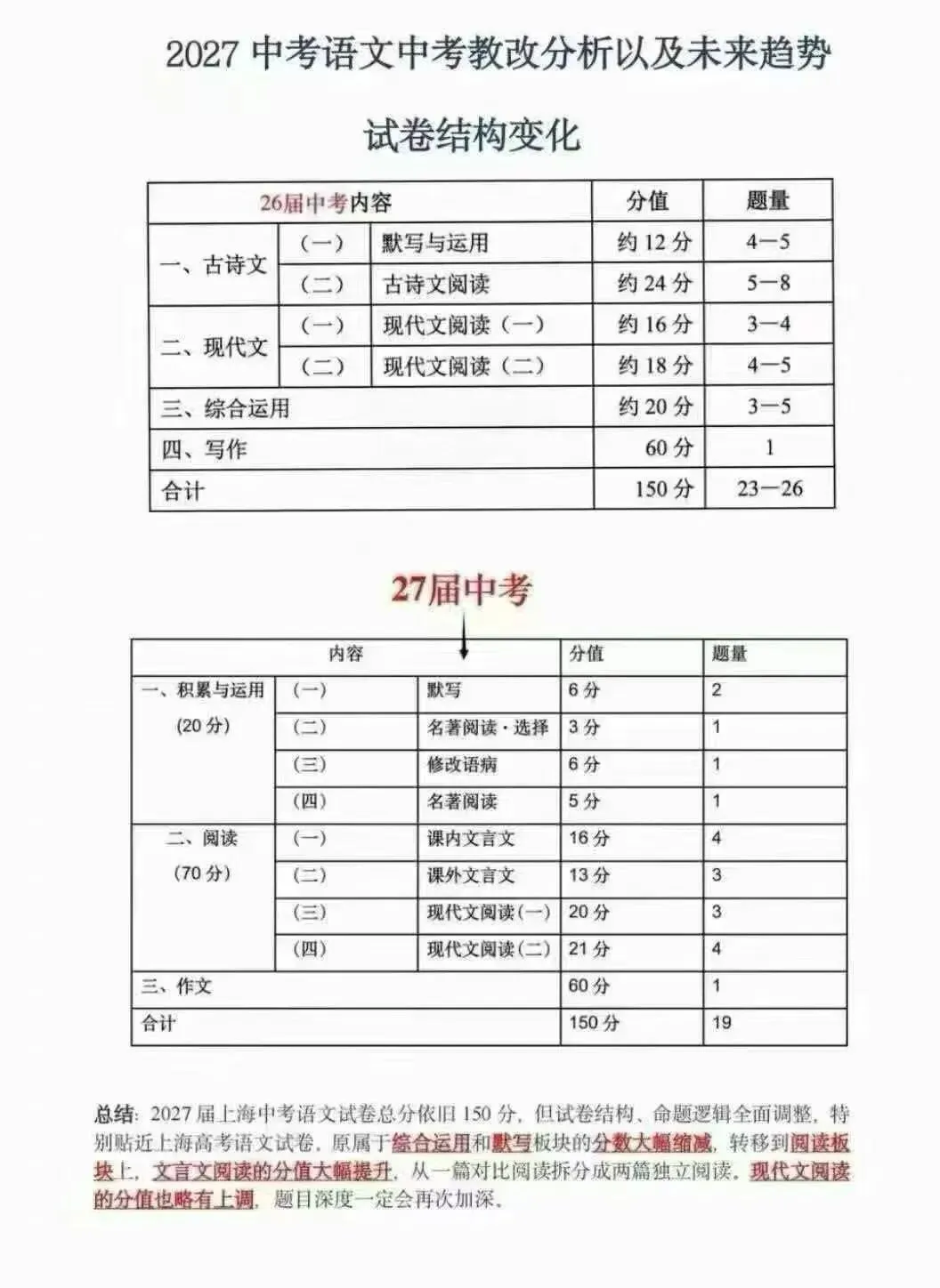 2027上海中考语文全面改革解读(本届九年级适用,满分150分)-第1张图片-四季读书网
