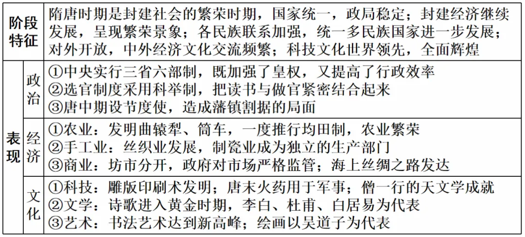 高考历史 | 古代中国和古代世界知识整合汇编!-第8张图片-四季读书网