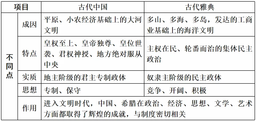 高考历史 | 古代中国和古代世界知识整合汇编!-第14张图片-四季读书网