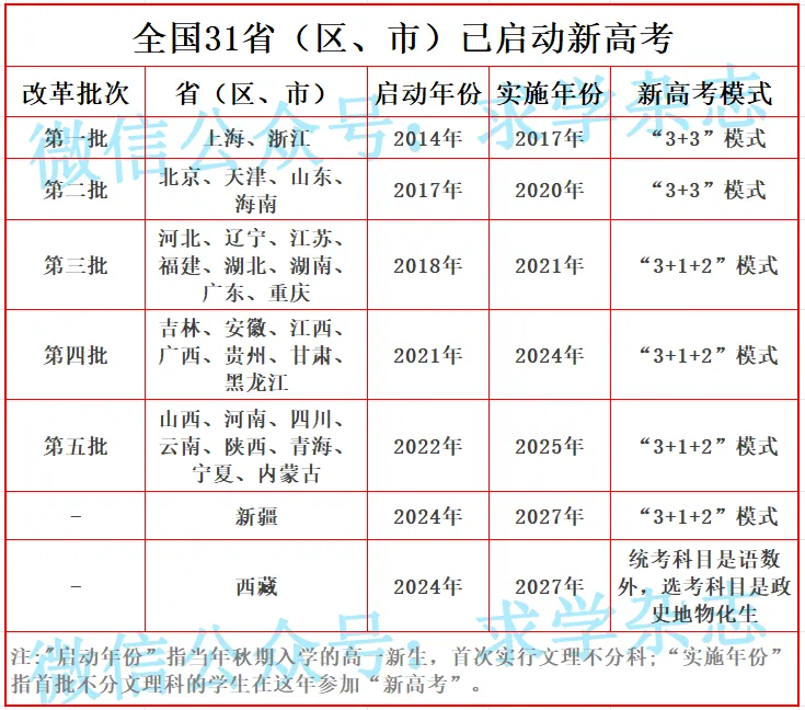实施7年后,这省新高考,有新调整!都改了啥?-第4张图片-四季读书网