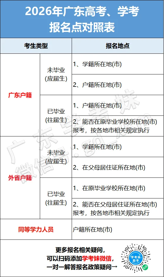 别搞错!广东高考报名地,应届生和往届生、户籍生和非广东户籍差很多-第7张图片-四季读书网 别搞错!广东高考报名地,应届生和往届生、户籍生和非广东户籍差很多-第7张图片-四季读书网