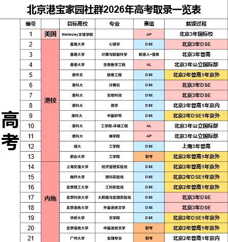 社群2026年高考多元取录喜报-第13张图片-四季读书网 社群2026年高考多元取录喜报-第13张图片-四季读书网