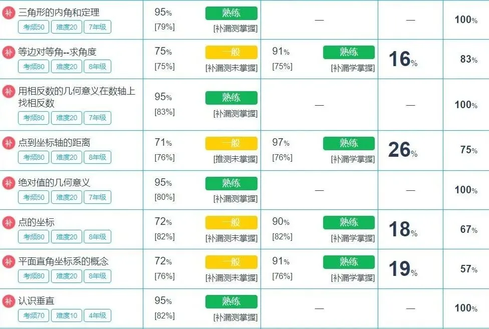 初二孩子每晚熬到 22:30,数学一直 75 分原地踏步!真相竟然是~-第2张图片-四季读书网