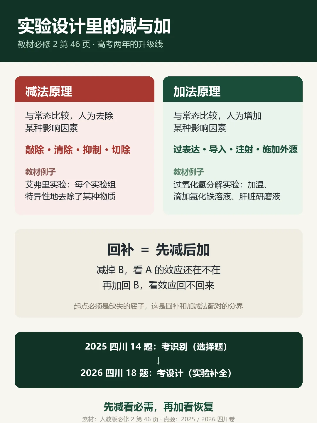 高考真题里没有"回补实验",它的本名印在教材第 46 页-第2张图片-四季读书网 高考真题里没有"回补实验",它的本名印在教材第 46 页-第2张图片-四季读书网