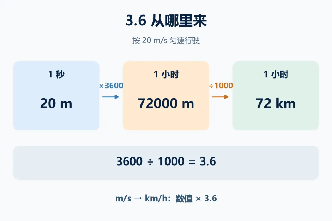 初二物理|一道速度题算出两个答案,差别就在单位-第2张图片-四季读书网 初二物理|一道速度题算出两个答案,差别就在单位-第2张图片-四季读书网