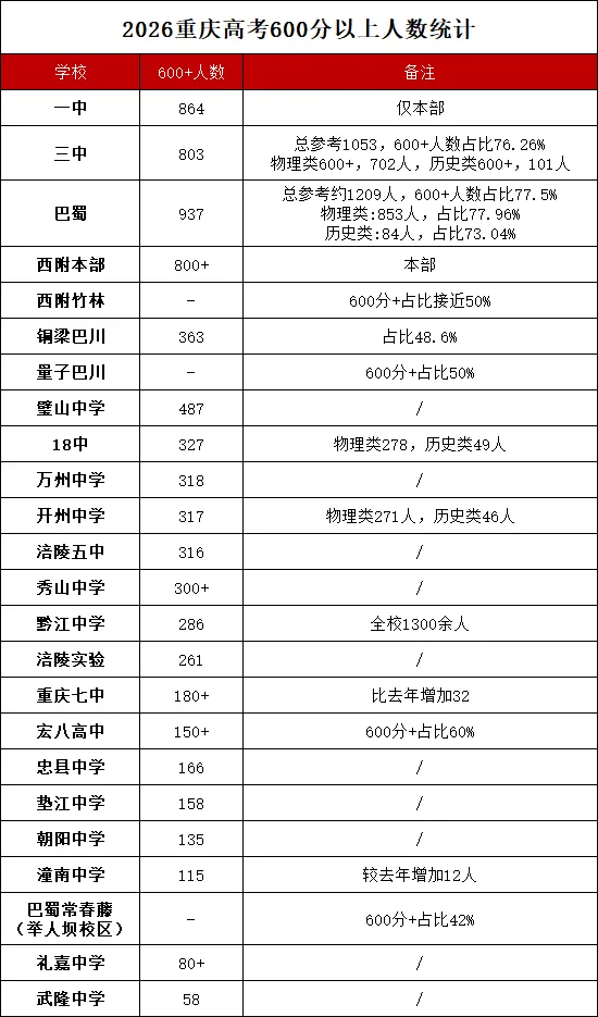 今年各个学校高考成绩如何?2026高考600分+人数汇总(更新版)-第5张图片-四季读书网