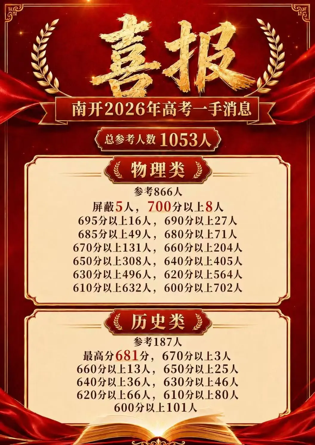 今年各个学校高考成绩如何?2026高考600分+人数汇总(更新版)-第6张图片-四季读书网