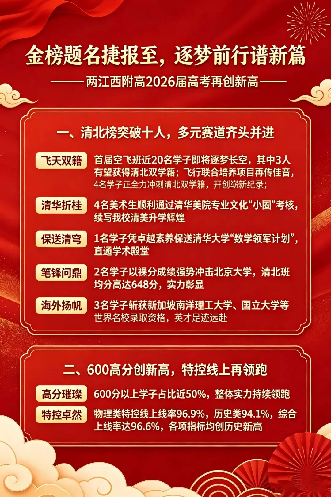 今年各个学校高考成绩如何?2026高考600分+人数汇总(更新版)-第9张图片-四季读书网