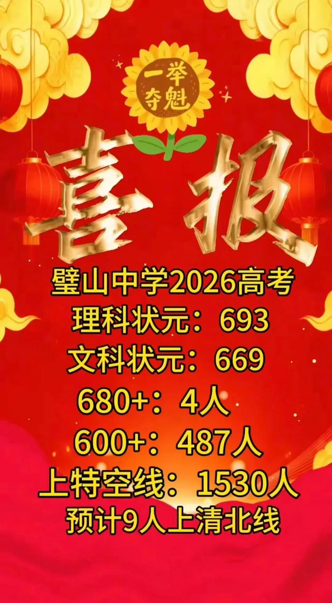 今年各个学校高考成绩如何?2026高考600分+人数汇总(更新版)-第16张图片-四季读书网