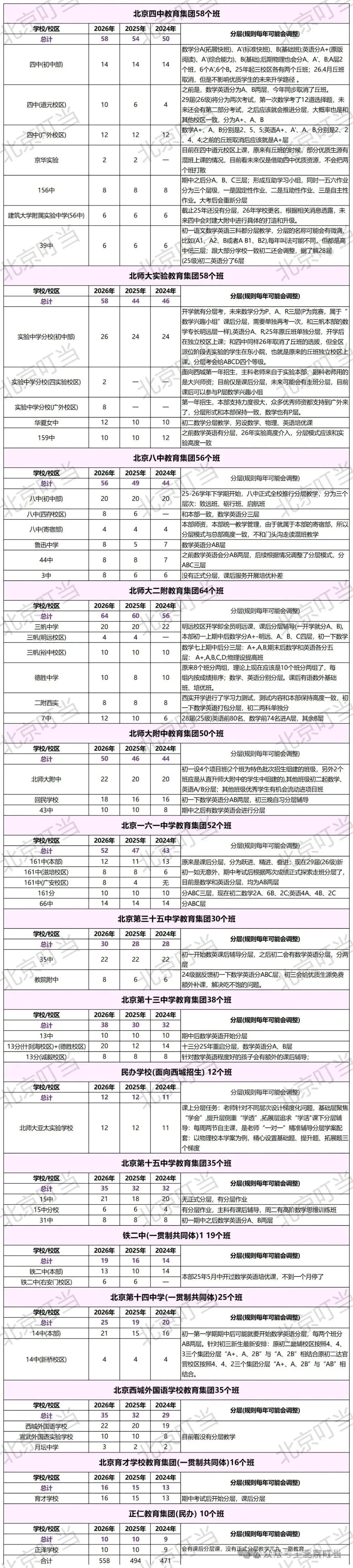 西城新初一班级数公布:四中、实验各36班,并列第一!-第1张图片-四季读书网 西城新初一班级数公布:四中、实验各36班,并列第一!-第1张图片-四季读书网