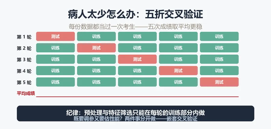从“模拟考到高考”讲清楚:影像AI数据集划分、防数据泄漏与交叉验证怎么做-第5张图片-四季读书网 从“模拟考到高考”讲清楚:影像AI数据集划分、防数据泄漏与交叉验证怎么做-第5张图片-四季读书网