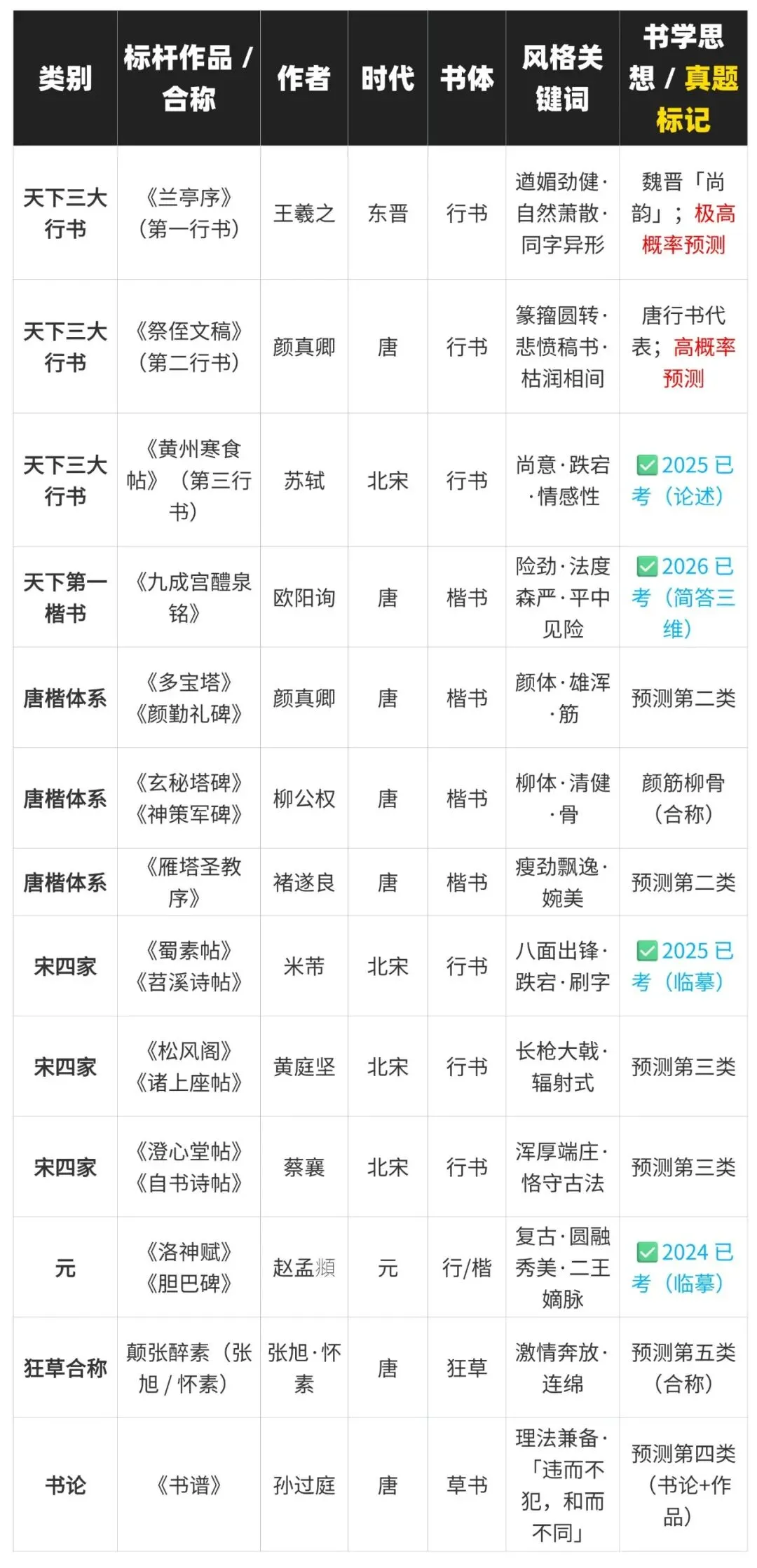 27考研|【成大美术与书法】856艺术构思与实践近三年真题,论文题、各个小方向创作题逐题拆解!预测27考题!-第10张图片-四季读书网 27考研|【成大美术与书法】856艺术构思与实践近三年真题,论文题、各个小方向创作题逐题拆解!预测27考题!-第10张图片-四季读书网