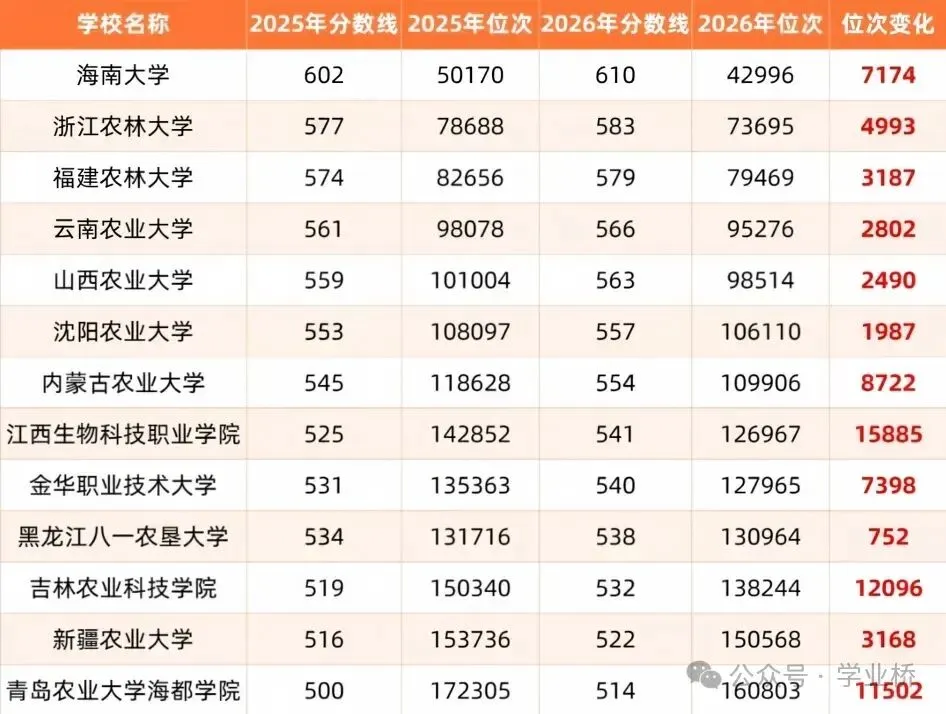 2026高考魔幻反转:动物医学分数线反超临床医学!这届考生在算一笔狠账-第2张图片-四季读书网