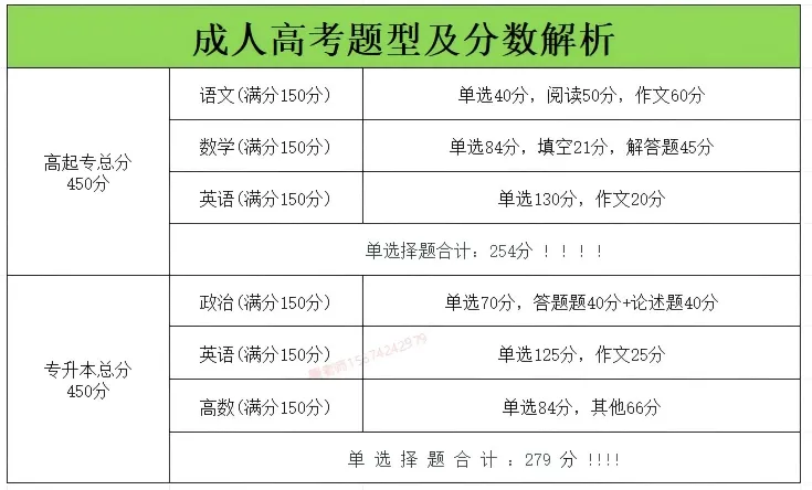 全国成人高考各科目题型及分数解析!(选择题高达200多分)-第2张图片-四季读书网