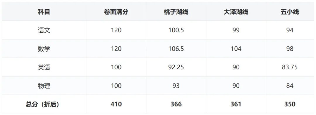 长沙初三第一次月考优秀线出炉!附中系、长郡系数据深度解析-第1张图片-四季读书网