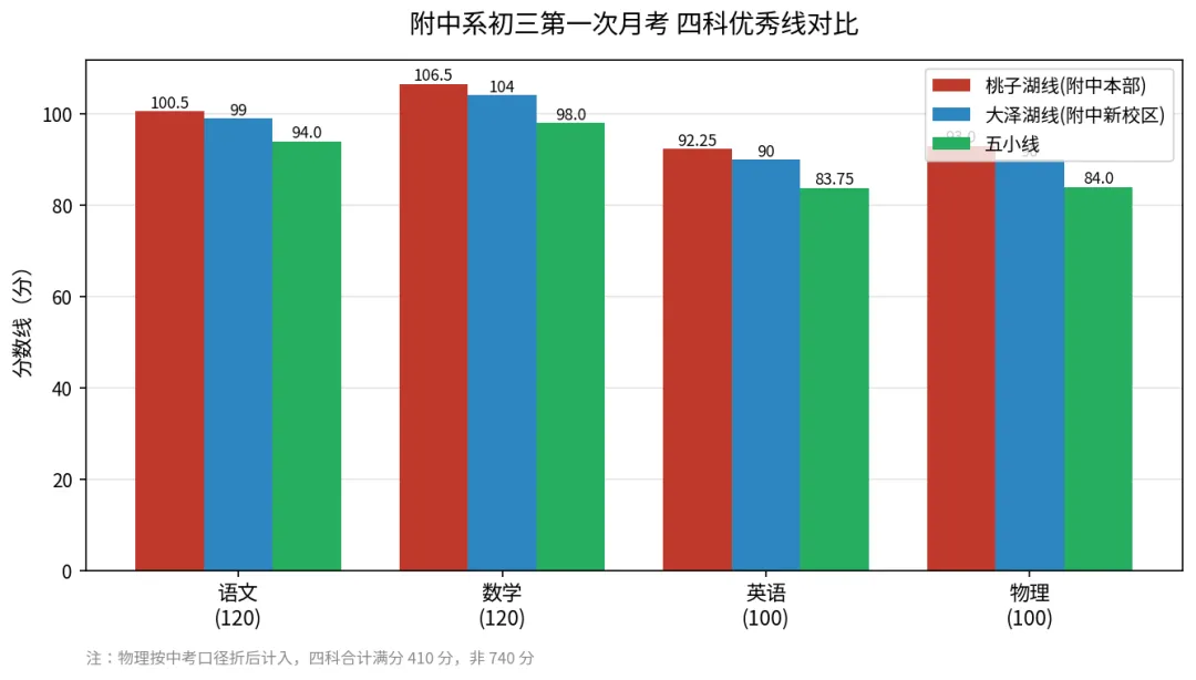 长沙初三第一次月考优秀线出炉!附中系、长郡系数据深度解析-第2张图片-四季读书网