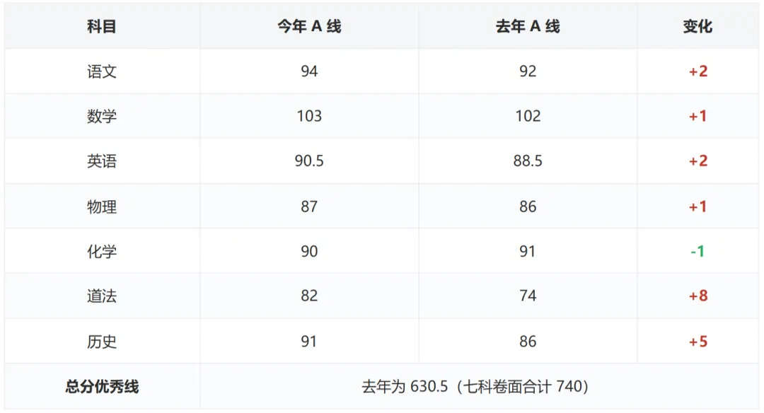 长沙初三第一次月考优秀线出炉!附中系、长郡系数据深度解析-第3张图片-四季读书网