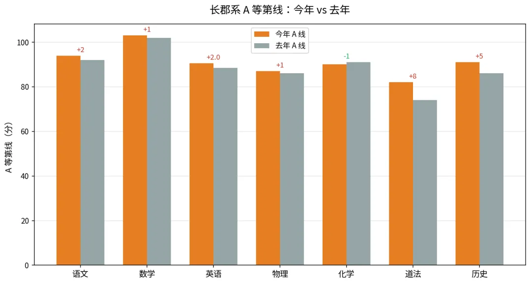 长沙初三第一次月考优秀线出炉!附中系、长郡系数据深度解析-第4张图片-四季读书网