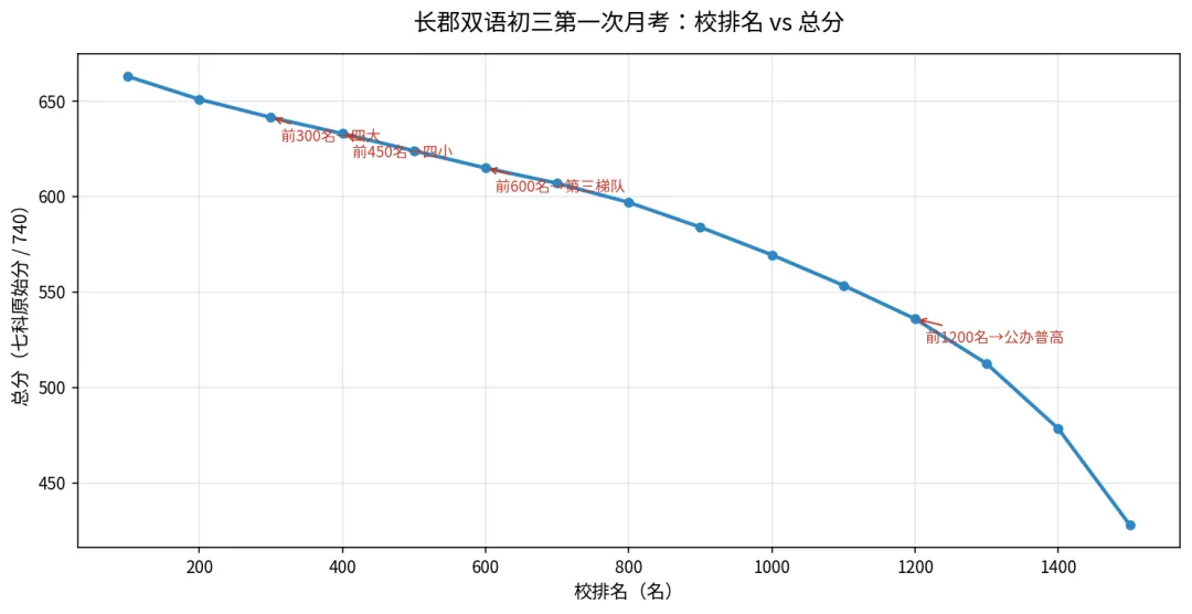 长沙初三第一次月考优秀线出炉!附中系、长郡系数据深度解析-第7张图片-四季读书网