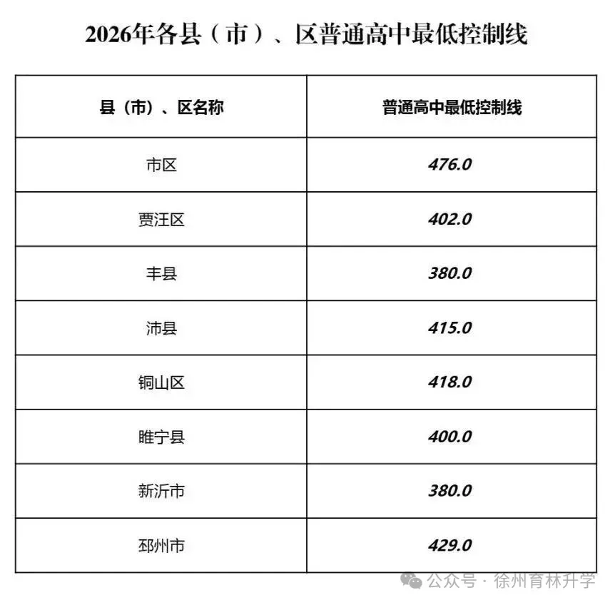 2027年徐州中考参考!2026年徐州中考各阶段录取分数线汇总-第3张图片-四季读书网 2027年徐州中考参考!2026年徐州中考各阶段录取分数线汇总-第3张图片-四季读书网