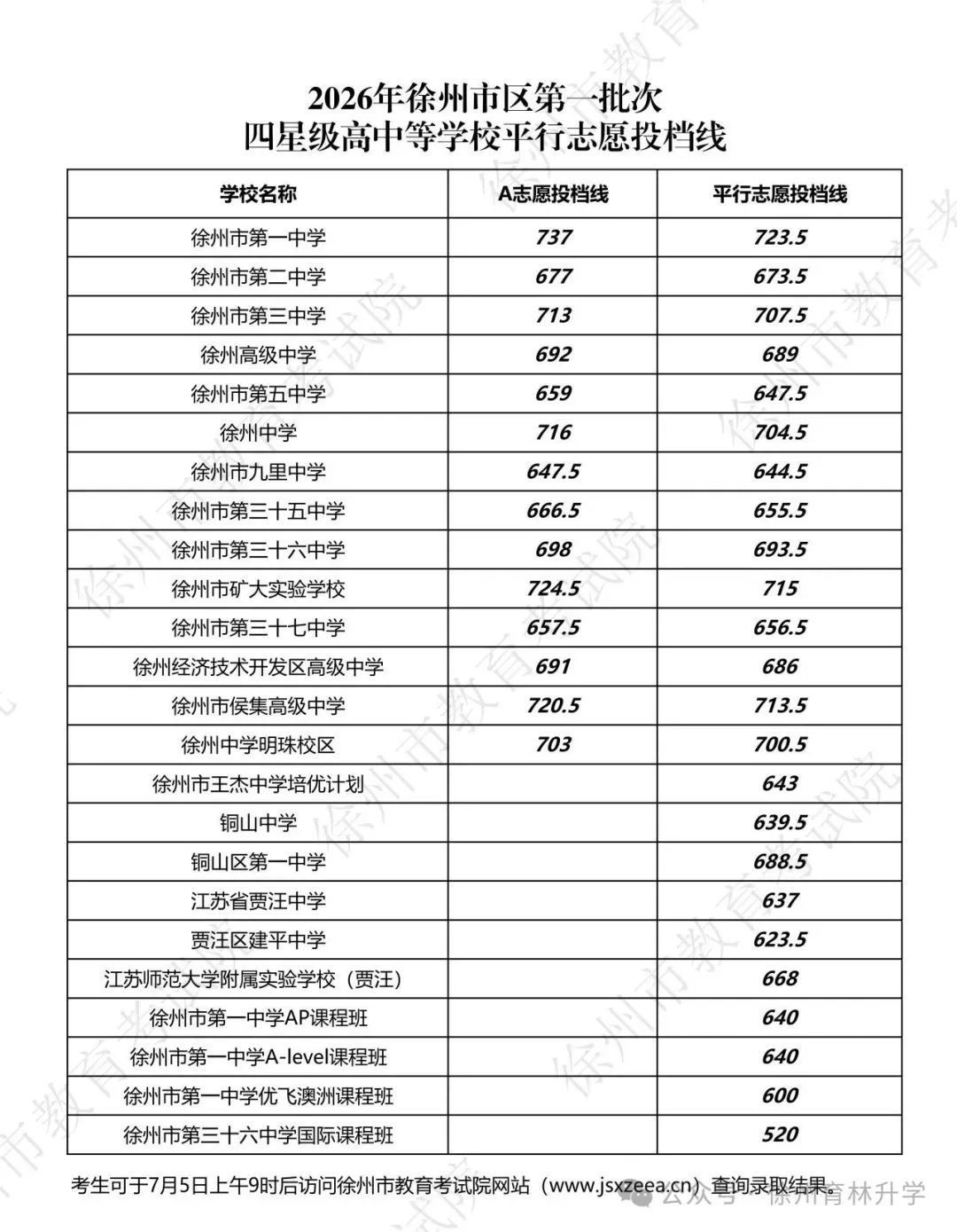 2027年徐州中考参考!2026年徐州中考各阶段录取分数线汇总-第5张图片-四季读书网 2027年徐州中考参考!2026年徐州中考各阶段录取分数线汇总-第5张图片-四季读书网