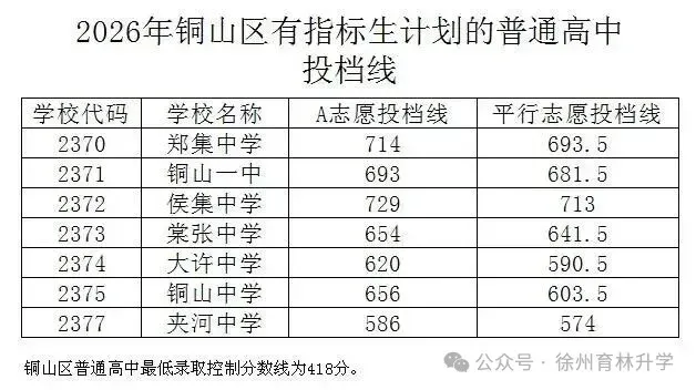 2027年徐州中考参考!2026年徐州中考各阶段录取分数线汇总-第7张图片-四季读书网 2027年徐州中考参考!2026年徐州中考各阶段录取分数线汇总-第7张图片-四季读书网