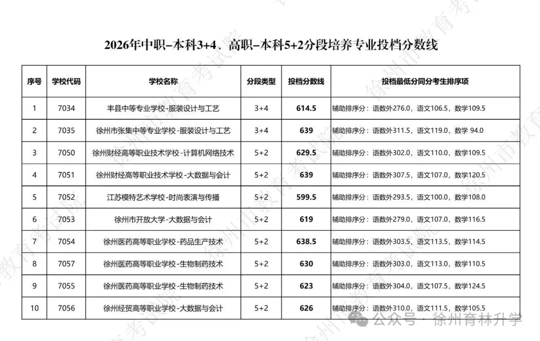 2027年徐州中考参考!2026年徐州中考各阶段录取分数线汇总-第9张图片-四季读书网 2027年徐州中考参考!2026年徐州中考各阶段录取分数线汇总-第9张图片-四季读书网