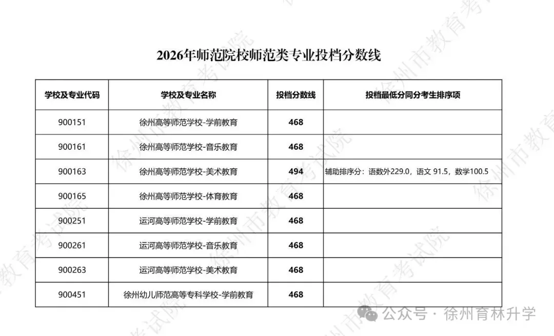 2027年徐州中考参考!2026年徐州中考各阶段录取分数线汇总-第11张图片-四季读书网 2027年徐州中考参考!2026年徐州中考各阶段录取分数线汇总-第11张图片-四季读书网