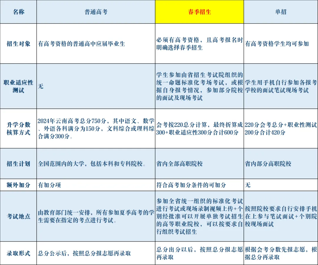 2027云南春季高考培训来袭!30所优质公办院校+王牌专业推荐(上篇)-第30张图片-四季读书网