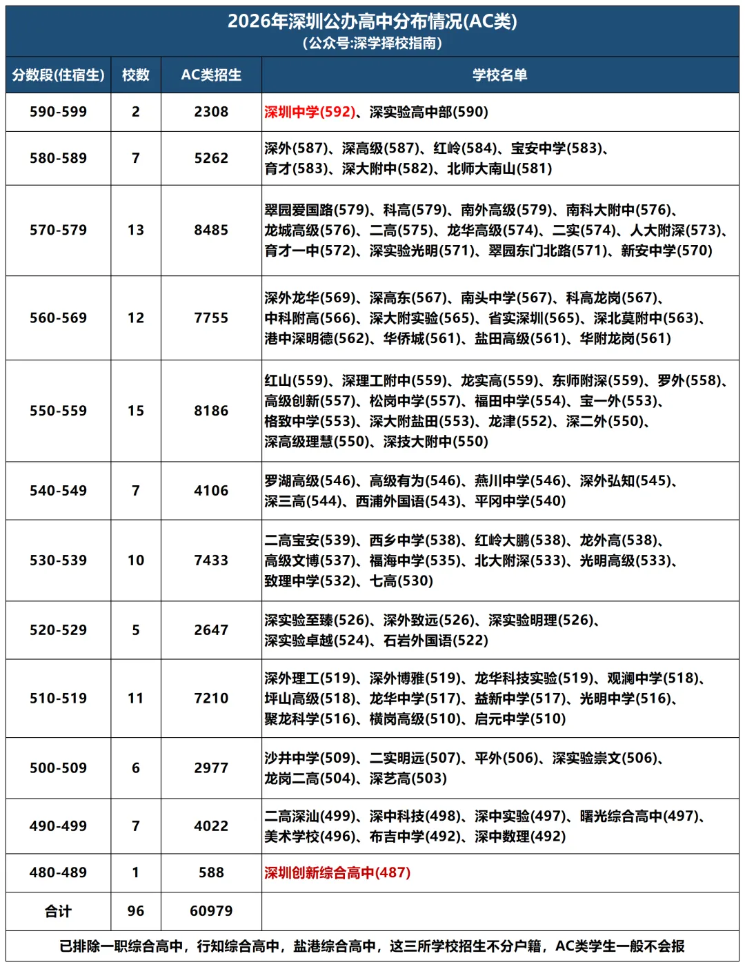 2027年深圳中考公办高中怎么选?各分数段阶梯学校汇总!-第2张图片-四季读书网