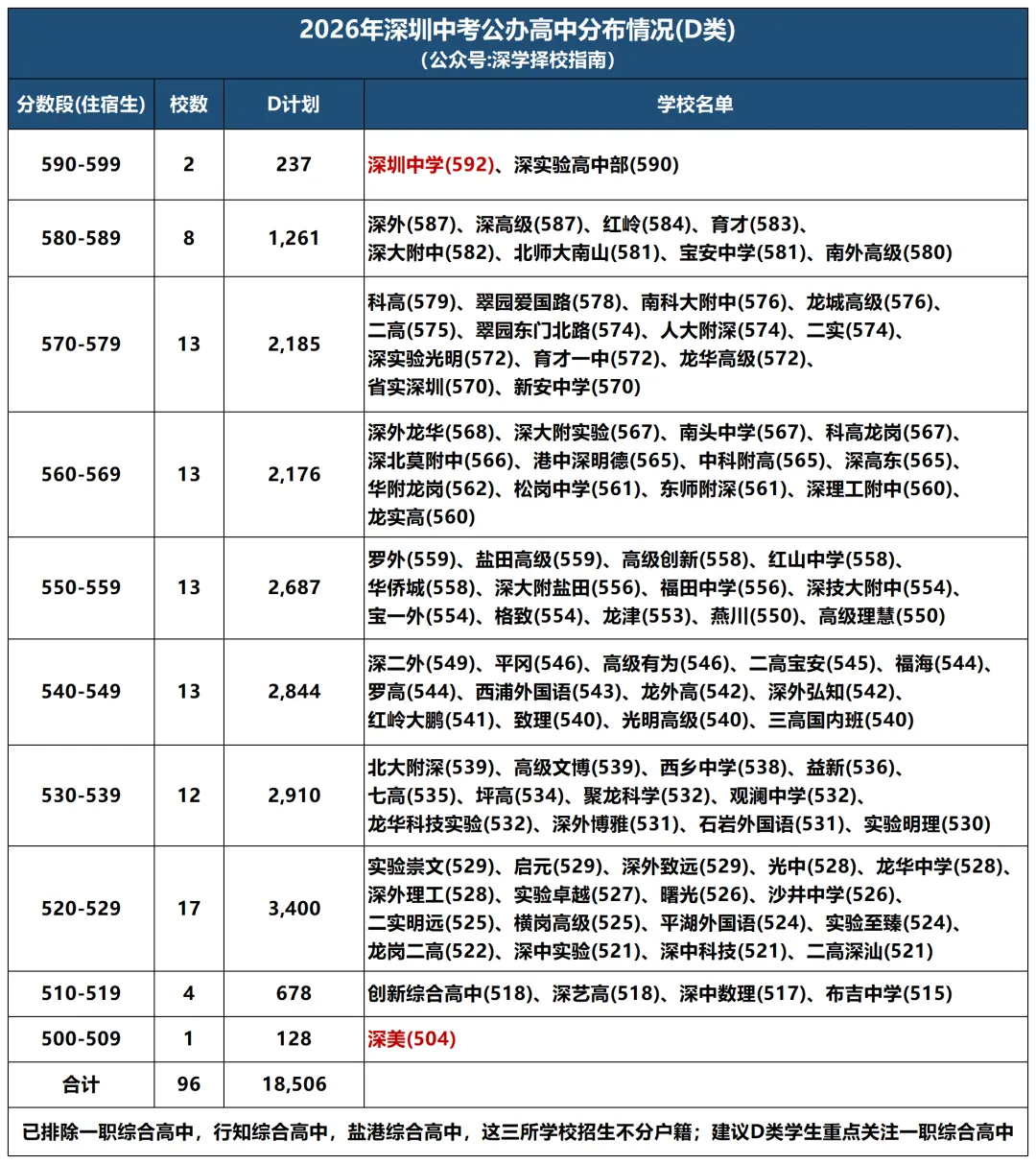 2027年深圳中考公办高中怎么选?各分数段阶梯学校汇总!-第3张图片-四季读书网