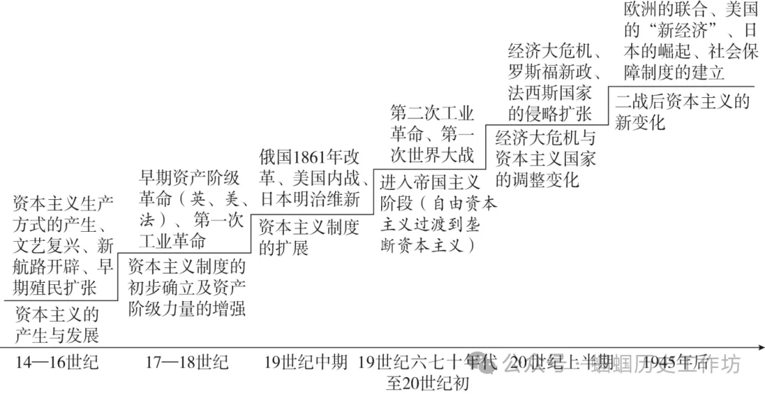 451期:中考历史终极冲刺知识网络-第22张图片-四季读书网