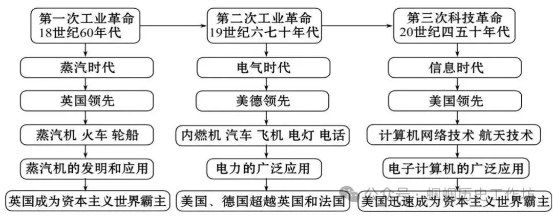 451期:中考历史终极冲刺知识网络-第26张图片-四季读书网