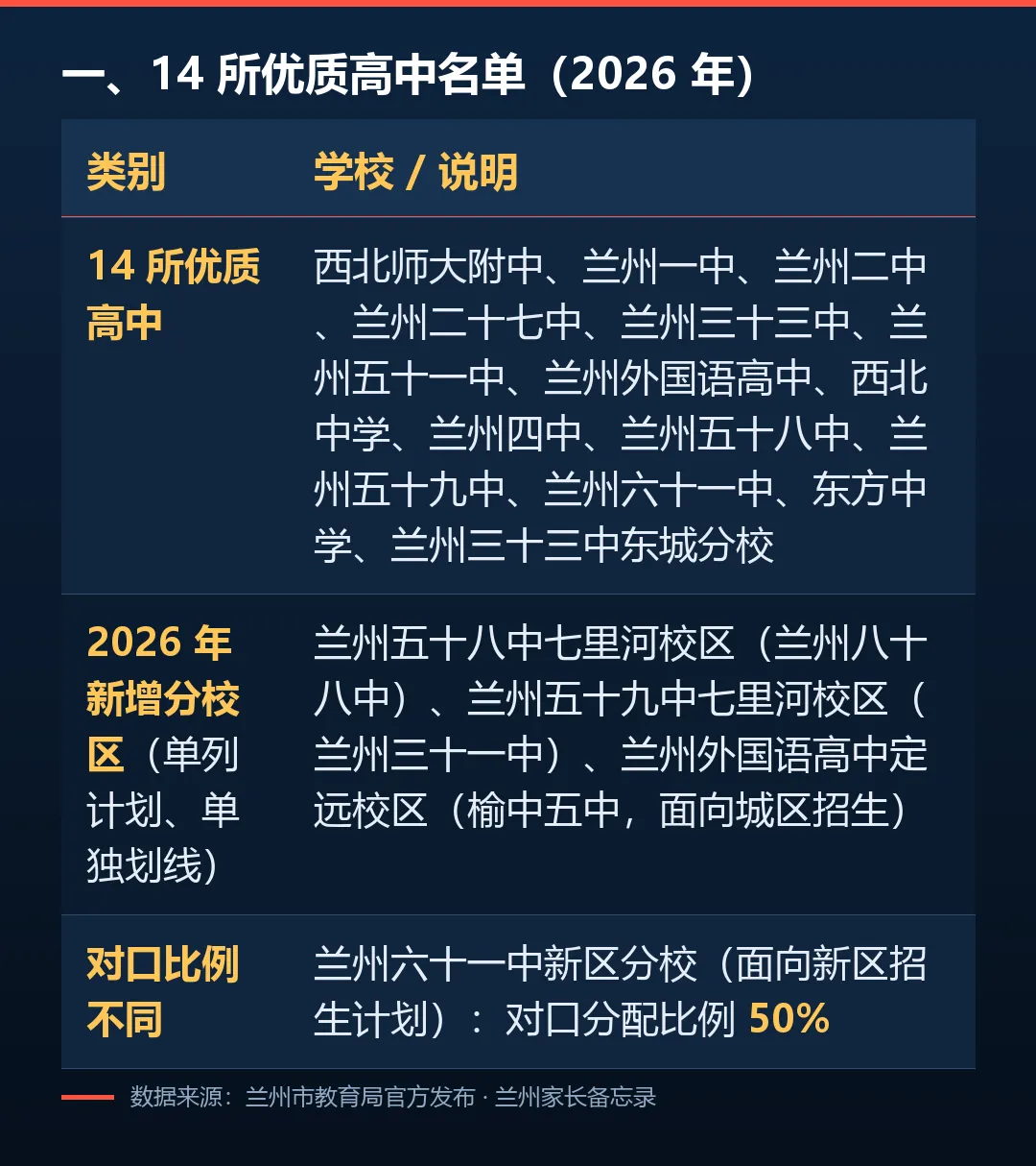 【兰州中考】7057 个统配名额,是怎么分到你孩子那所初中的-第1张图片-四季读书网 【兰州中考】7057 个统配名额,是怎么分到你孩子那所初中的-第1张图片-四季读书网