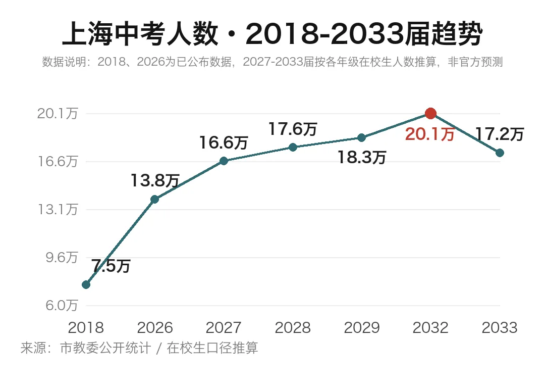 上海中考还要涨6年,你娃在哪一届-第2张图片-四季读书网