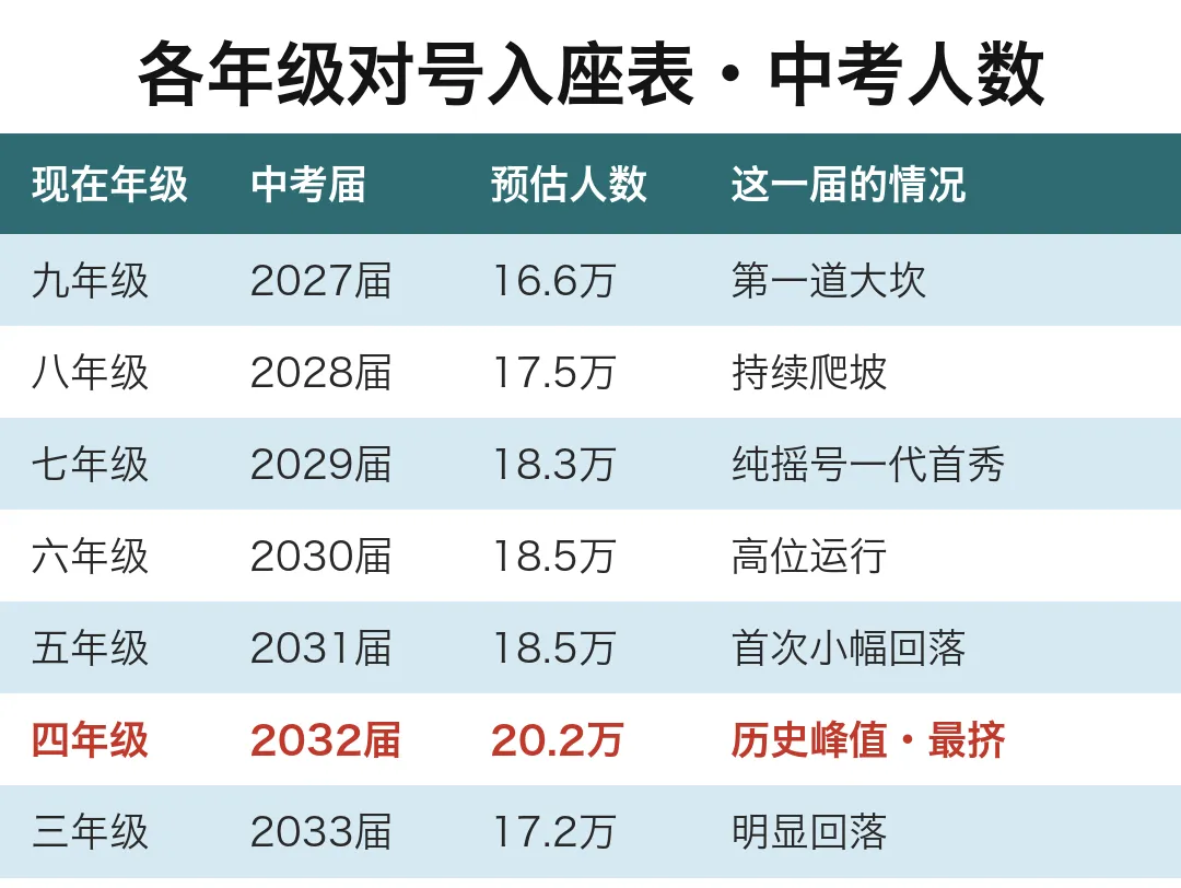 上海中考还要涨6年,你娃在哪一届-第3张图片-四季读书网