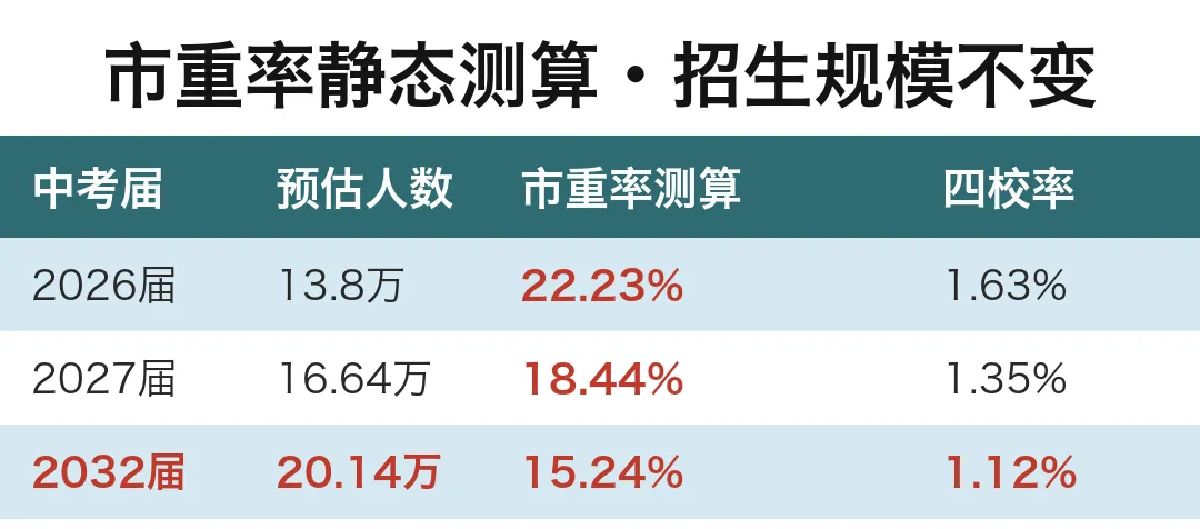 上海中考还要涨6年,你娃在哪一届-第5张图片-四季读书网