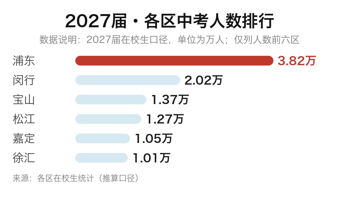 上海中考还要涨6年,你娃在哪一届-第6张图片-四季读书网