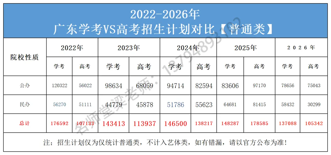 什么?!今年高考专科降40分都录不满!2027届有必要参加春季高考吗?-第14张图片-四季读书网