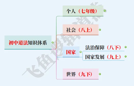 【2027中考】1张图背下初中道法6本书,飞鱼老师手把手带你搭建起整个初中道法知识体系-第3张图片-四季读书网