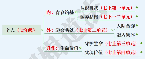 【2027中考】1张图背下初中道法6本书,飞鱼老师手把手带你搭建起整个初中道法知识体系-第4张图片-四季读书网