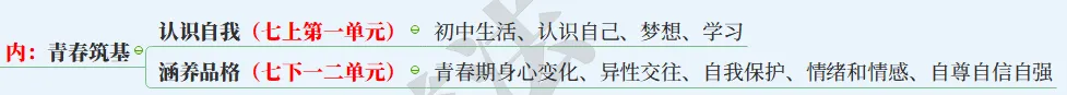 【2027中考】1张图背下初中道法6本书,飞鱼老师手把手带你搭建起整个初中道法知识体系-第6张图片-四季读书网