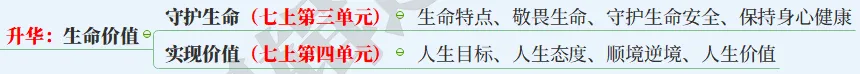 【2027中考】1张图背下初中道法6本书,飞鱼老师手把手带你搭建起整个初中道法知识体系-第10张图片-四季读书网