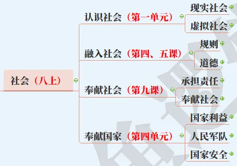 【2027中考】1张图背下初中道法6本书,飞鱼老师手把手带你搭建起整个初中道法知识体系-第11张图片-四季读书网