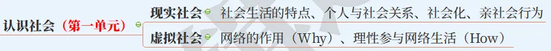 【2027中考】1张图背下初中道法6本书,飞鱼老师手把手带你搭建起整个初中道法知识体系-第13张图片-四季读书网