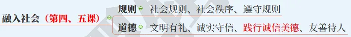 【2027中考】1张图背下初中道法6本书,飞鱼老师手把手带你搭建起整个初中道法知识体系-第15张图片-四季读书网