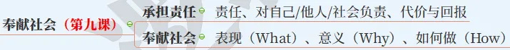 【2027中考】1张图背下初中道法6本书,飞鱼老师手把手带你搭建起整个初中道法知识体系-第17张图片-四季读书网